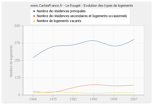 Le Rouget : Evolution des types de logements